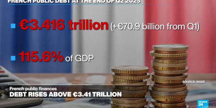 French national debt rises to €3.4 trillion