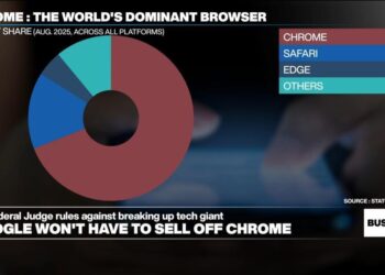 US judge rules against Google selling off Chrome browser, Android operating system