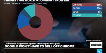 US judge rules against Google selling off Chrome browser, Android operating system