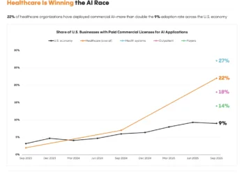 Healthcare AI Adoption is 2.2X Faster Than the Broader Economy