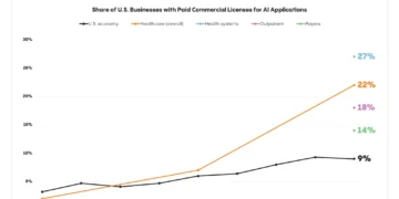 Healthcare AI Adoption is 2.2X Faster Than the Broader Economy