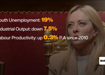 A look at Italy's economy as Giorgia Meloni marks three years in office