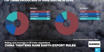 China further tightens export rules for rare earth elements crucial to tech sector