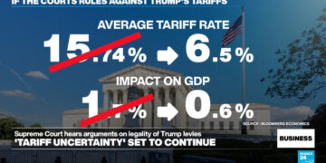 US Supreme Court expresses scepticism over Trump's reciprocal tariffs