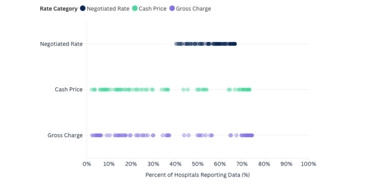 Why Commercial Negotiated Hospital Rates Are Up to 32% Higher Than Cash Prices