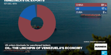 Oil prices rise as Trump orders blockade of sanctioned tankers in and out of Venezuela