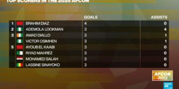 AFCON 2025: Brahim Diaz tops goalscoring list so far