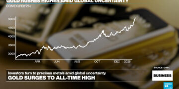 Gold surges to new highs as investors seek 'safe haven' amid global uncertainty