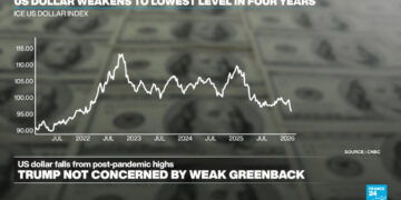 US dollar extends fall after Trump dismisses concerns over weaker currency