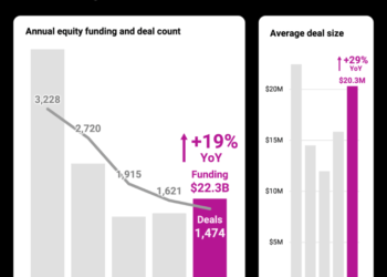 Digital Health Funding Hits $22.3B as 14 New Unicorns Emerge