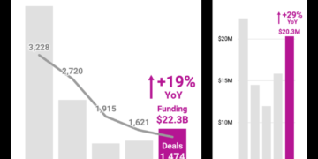 Digital Health Funding Hits $22.3B as 14 New Unicorns Emerge