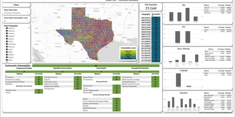 4 out of 5 Rural Texans Face a “Life-Threatening” Chronic Disease Crisis, PCCI Data Shows
