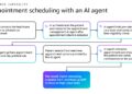 Agentic AI for Clinical Workflows and Scheduling