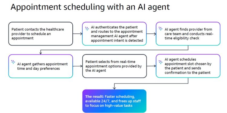 Agentic AI for Clinical Workflows and Scheduling